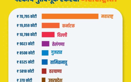 देशातील एकूण गुंतवणुकीच्या 52.46 टक्के  परकीय गुंतवणूक एकट्या महाराष्ट्रात!!!
