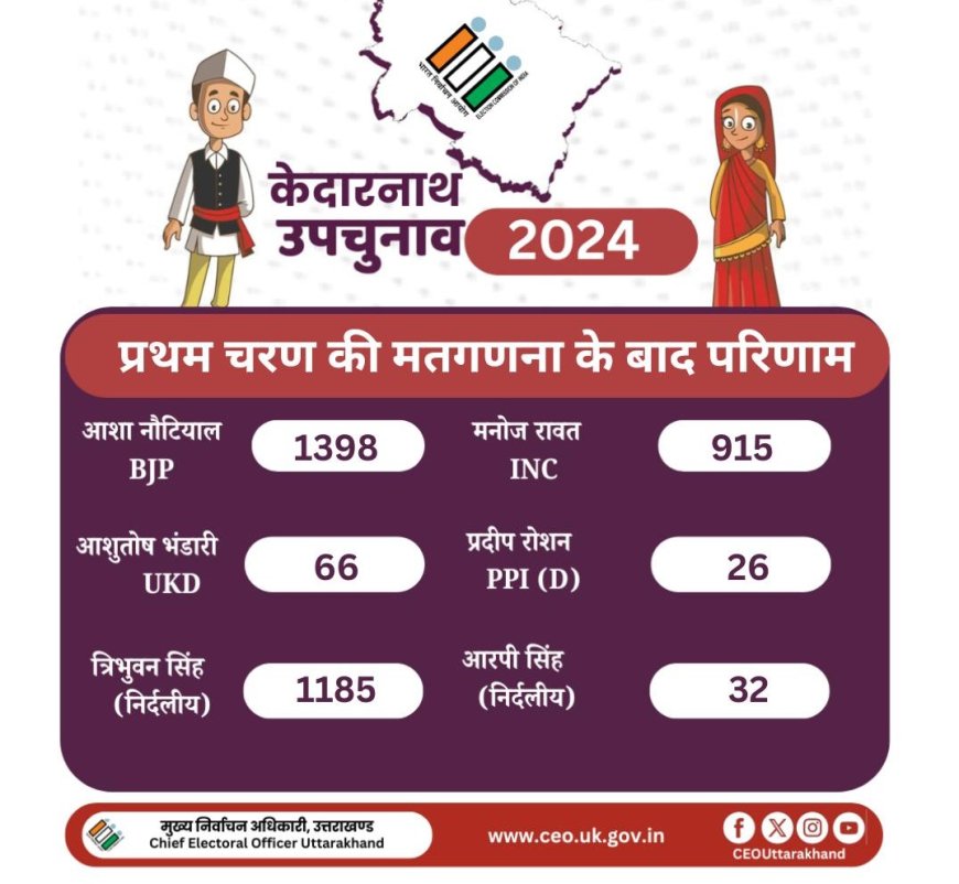केदारनाथ विस सीट पर उपचुनाव में भाजपा उम्मीदवार आगे