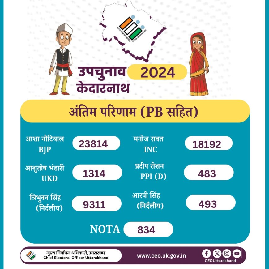 केदारनाथ में खिला कमल, आशा नौटियाल 5,622 वोटों से जीतीं - भाजपा उम्मीदवार को 23814 और कांग्रेस उम्मीदवार को 18192 वोट मिले